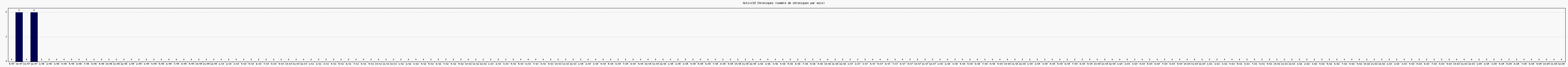 Activit chroniques