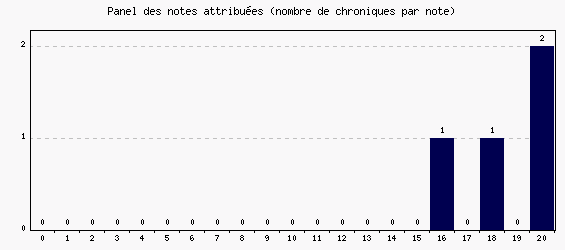 Panel des notes