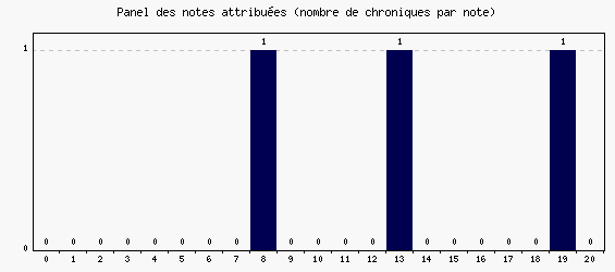 Panel des notes