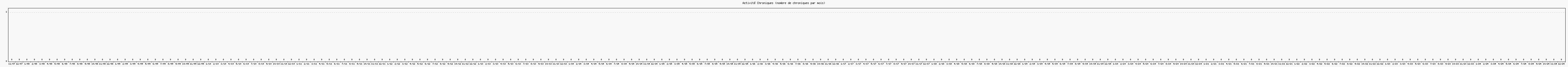 Activit chroniques