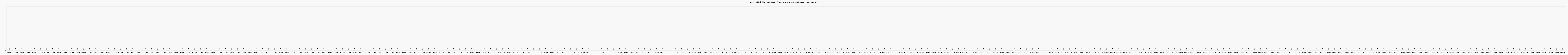 Activit chroniques