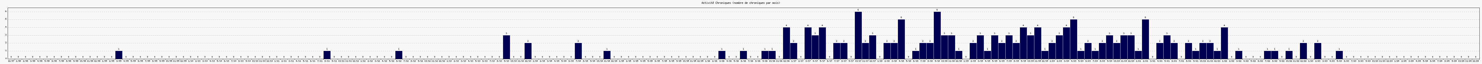 Activit chroniques