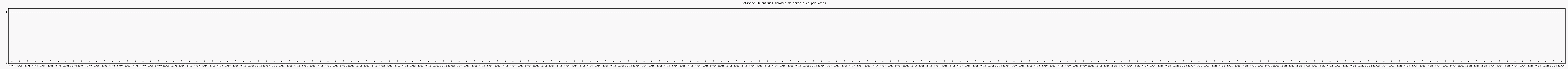 Activit chroniques