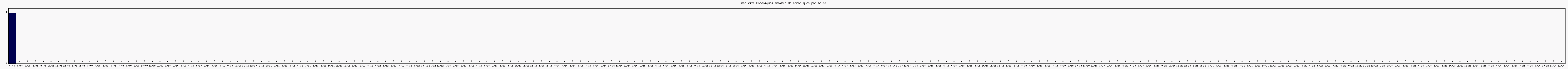 Activit chroniques