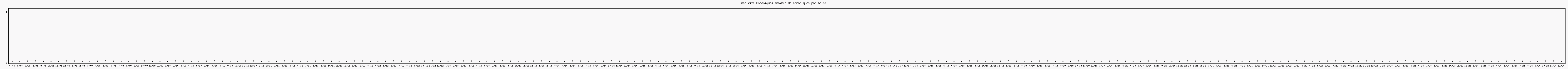 Activit chroniques