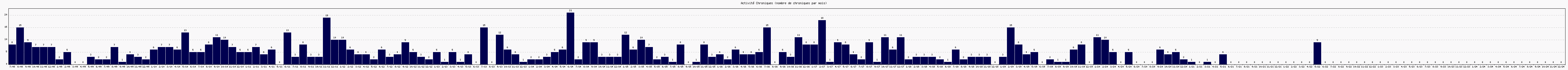 Activit chroniques