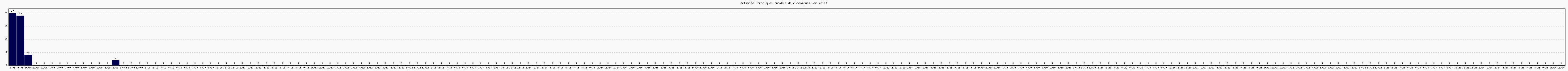 Activit chroniques