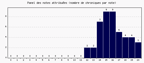 Panel des notes