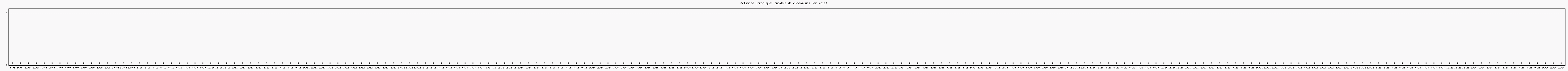 Activit chroniques