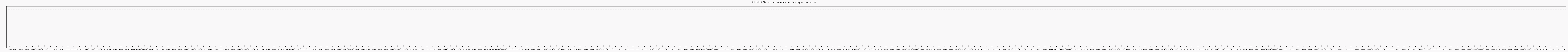 Activit chroniques