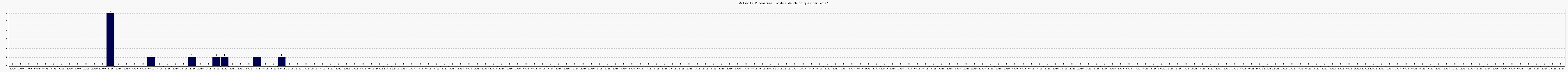 Activit chroniques