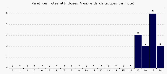 Panel des notes