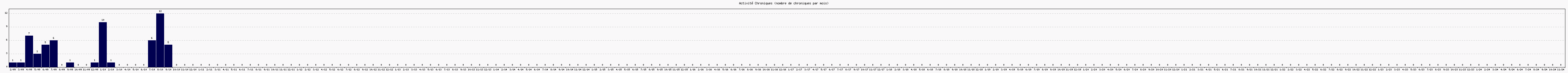 Activit chroniques