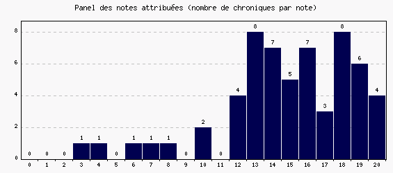 Panel des notes