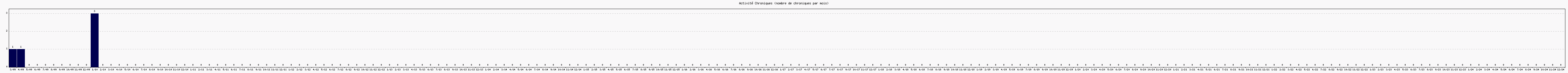 Activit chroniques