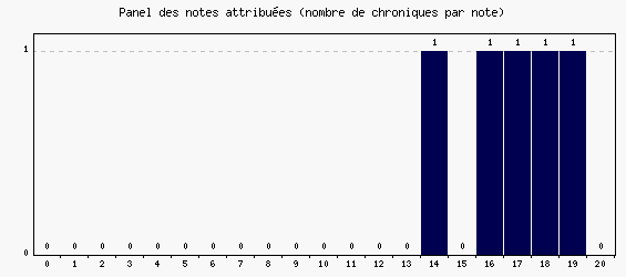 Panel des notes