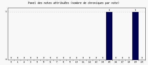 Panel des notes