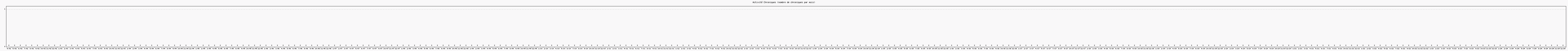 Activit chroniques