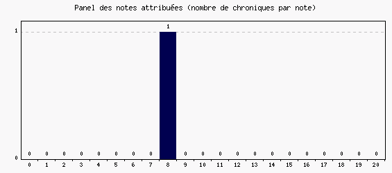 Panel des notes