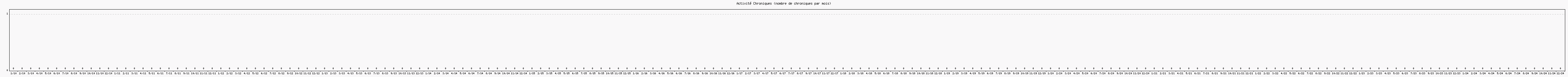 Activit chroniques