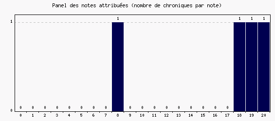 Panel des notes