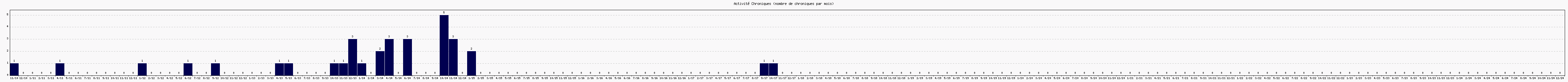 Activit chroniques