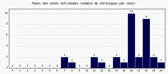 Panel des notes