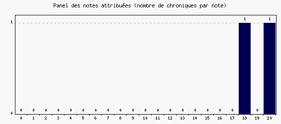 Panel des notes