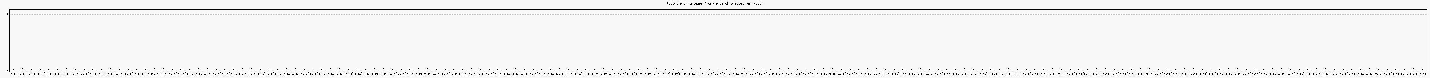 Activit chroniques