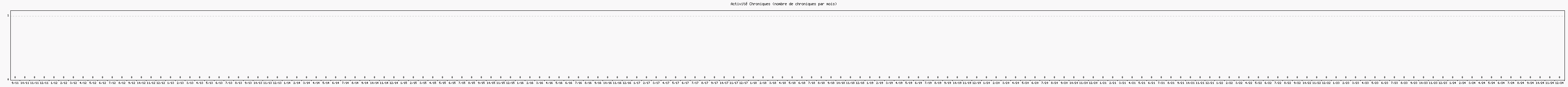 Activit chroniques